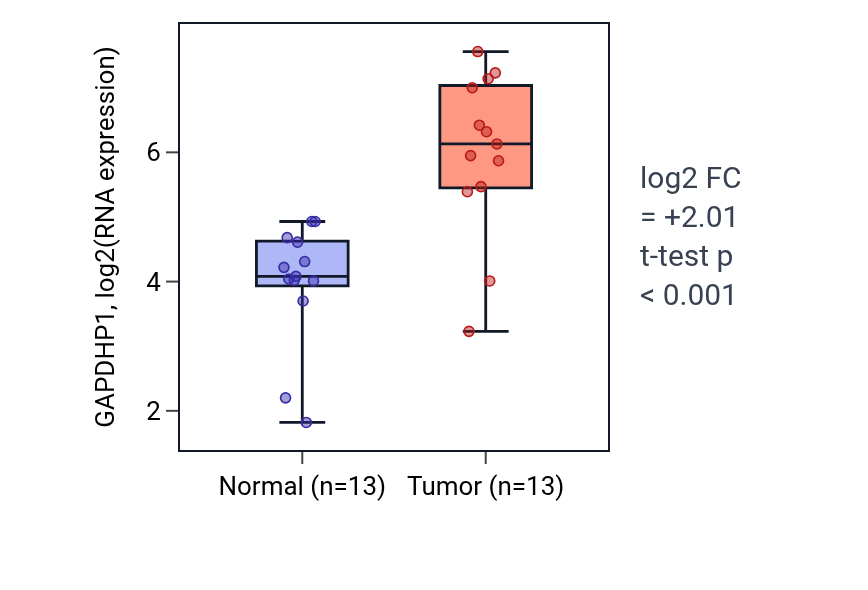 Tumor-vs-normal expression box plot for GAPDHP1 in KIRC.