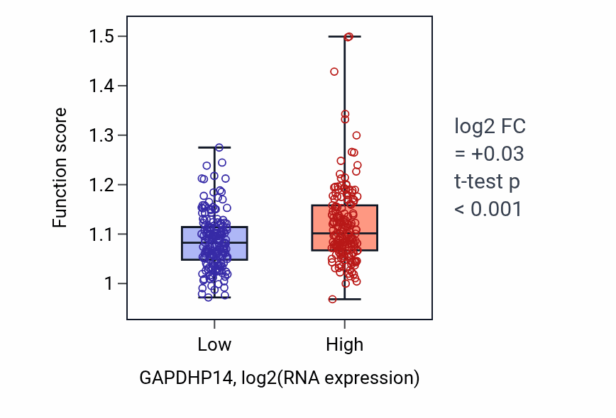 Box plot of Myeloid leukocyte migration in GAPDHP14-low vs GAPDHP14-high samples in STAD.