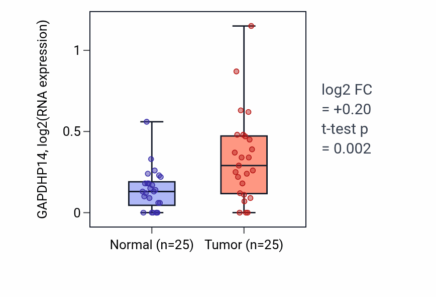 Tumor-vs-normal expression box plot for GAPDHP14 RNA in HNSC.