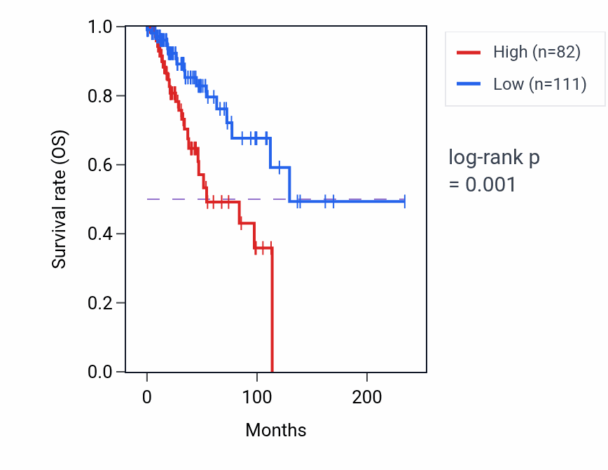 Kaplan&ndash;Meier survival curve for GAPDHP14 RNA-high vs -low samples in BRCA.