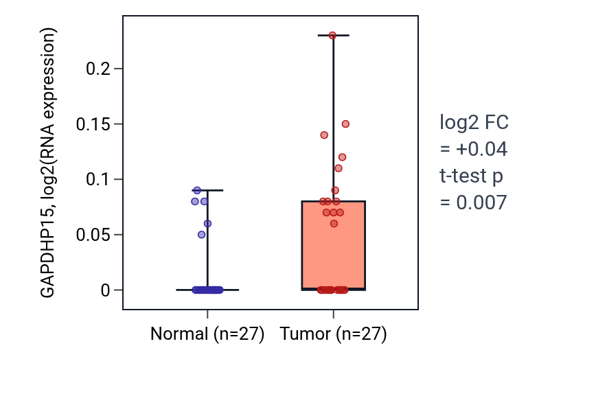 Tumor-vs-normal expression box plot for GAPDHP15 in HNSC.