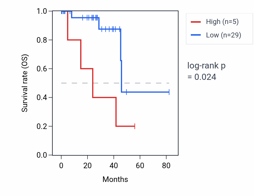 Kaplan&ndash;Meier survival curve for GAPDHP16 RNA expression in UVM: high vs low expression groups.
