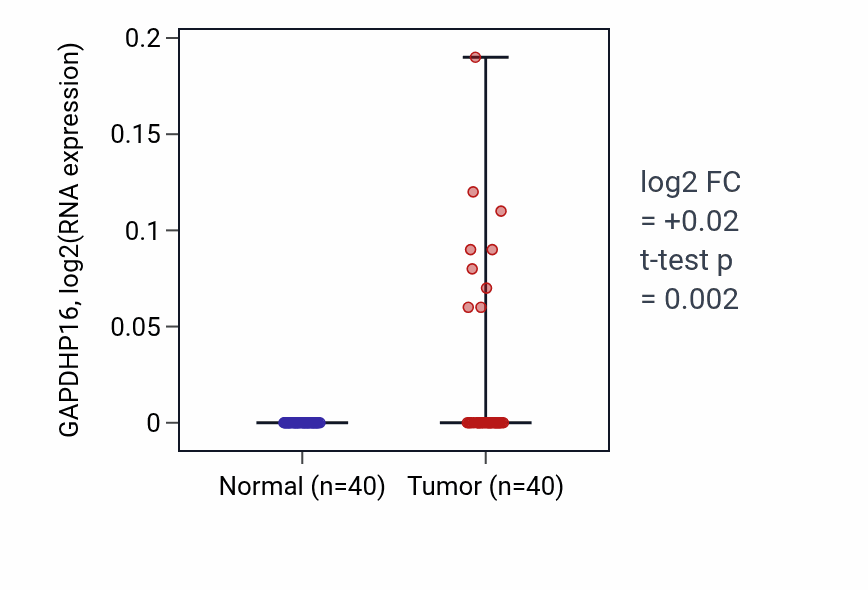 Tumor-vs-normal expression box plot for GAPDHP16 in HNSC.