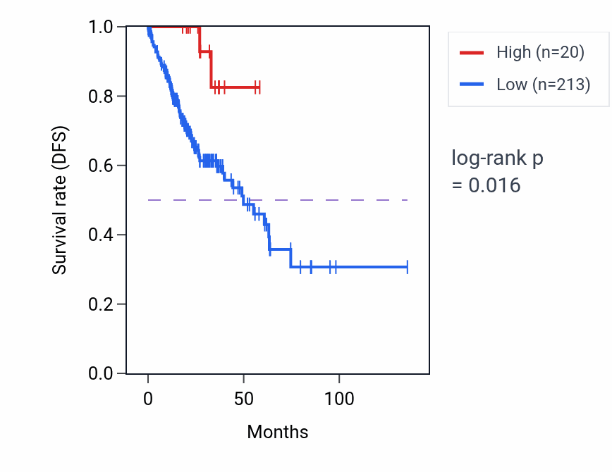 Kaplan&ndash;Meier survival curve for GAPDHP19 RNA expression in COAD: high vs low expression groups.