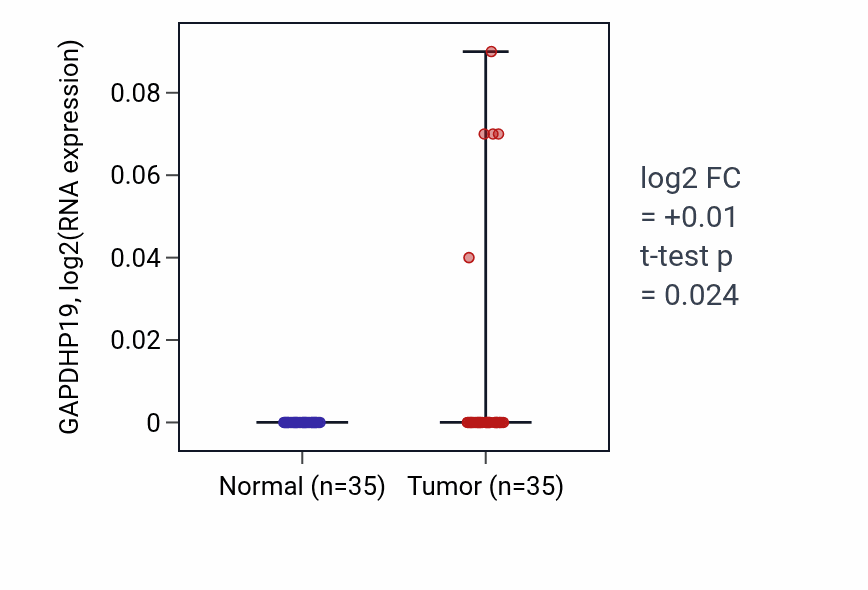 Tumor-vs-normal expression box plot for GAPDHP19 in LUSC.