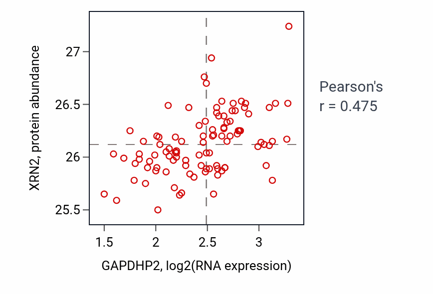 Per-sample scatter of GAPDHP2 vs XRN2 in GBM (Pearson r = 0.47).