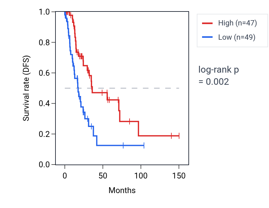 Kaplan&ndash;Meier survival curve for GAPDHP2 RNA expression in LUSC: high vs low expression groups.