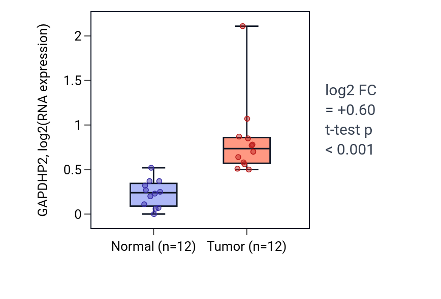 Tumor-vs-normal expression box plot for GAPDHP2 in KIRC.