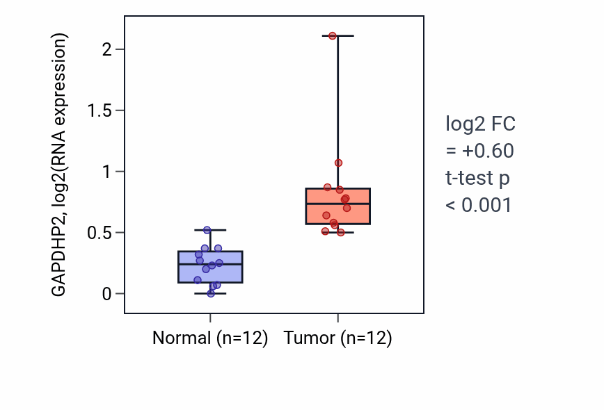 Tumor-vs-normal expression box plot for GAPDHP2 RNA in KIRC.