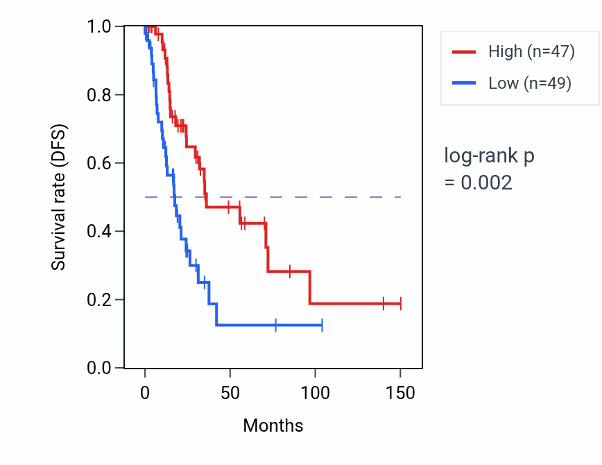 Kaplan&ndash;Meier survival curve for GAPDHP2 RNA-high vs -low samples in LUSC.
