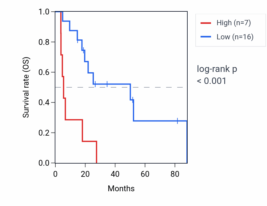 Kaplan&ndash;Meier survival curve for GAPDHP20 RNA expression in UCS: high vs low expression groups.