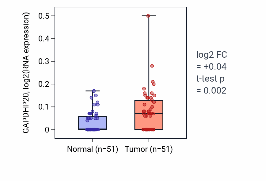 Tumor-vs-normal expression box plot for GAPDHP20 in KIRC.