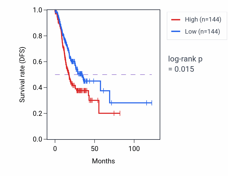Kaplan&ndash;Meier survival curve for GAPDHP21 RNA expression in STAD: high vs low expression groups.