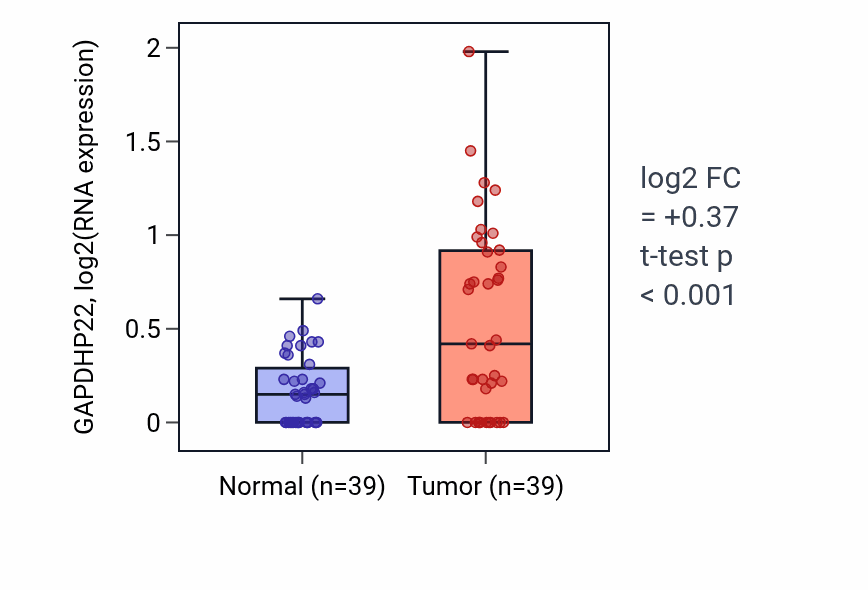 Tumor-vs-normal expression box plot for GAPDHP22 in COAD.
