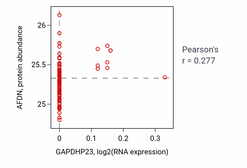 Per-sample scatter of GAPDHP23 vs AFDN in COAD (Pearson r = 0.28).
