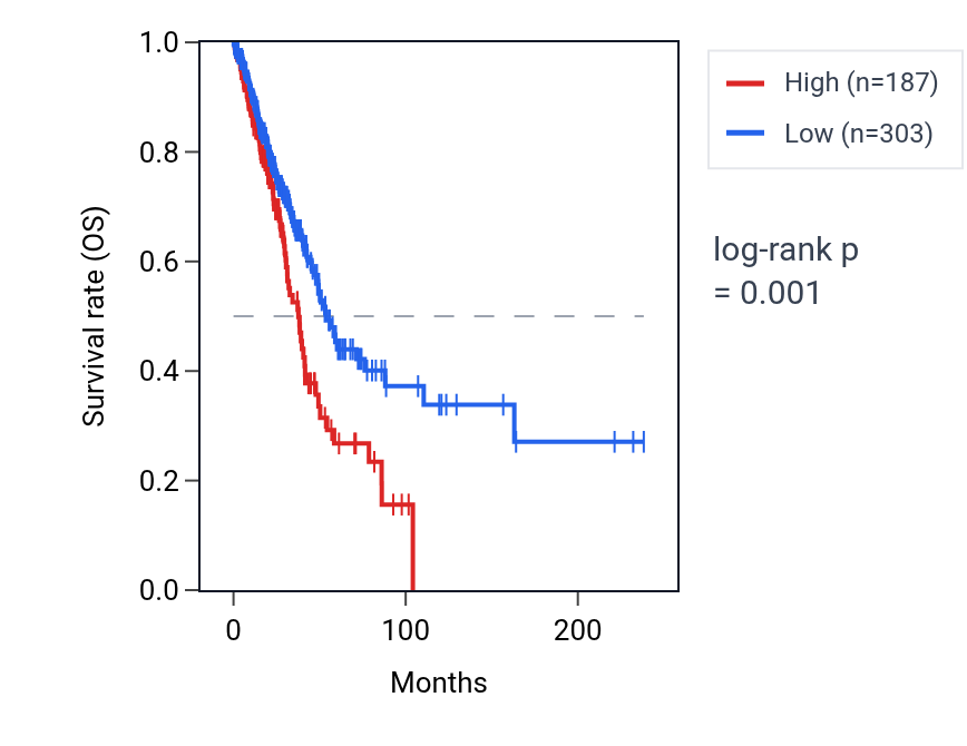 Kaplan&ndash;Meier survival curve for GAPDHP23 RNA expression in LUAD: high vs low expression groups.