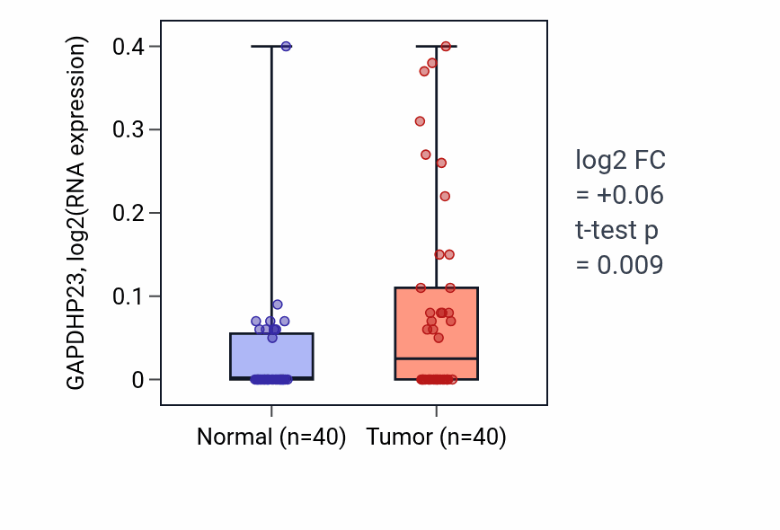 Tumor-vs-normal expression box plot for GAPDHP23 RNA in HNSC.