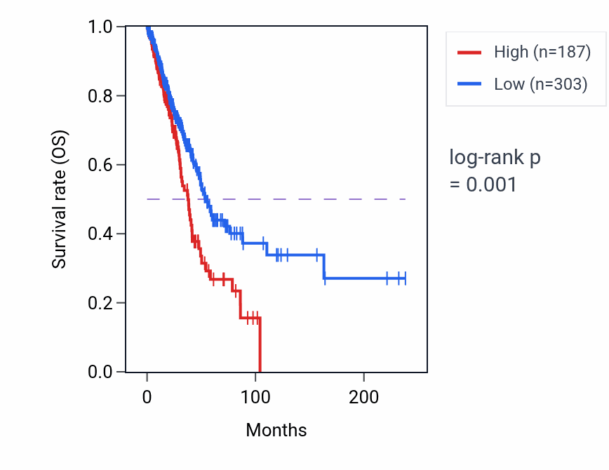 Kaplan&ndash;Meier survival curve for GAPDHP23 RNA-high vs -low samples in LUAD.