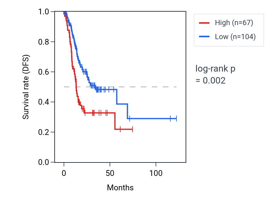 Kaplan&ndash;Meier survival curve for GAPDHP24 RNA expression in STAD: high vs low expression groups.