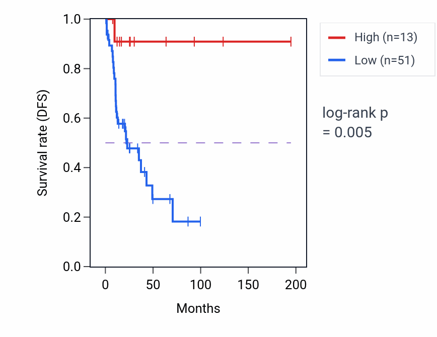 Kaplan&ndash;Meier survival curve for GAPDHP26 RNA expression in KIRP: high vs low expression groups.
