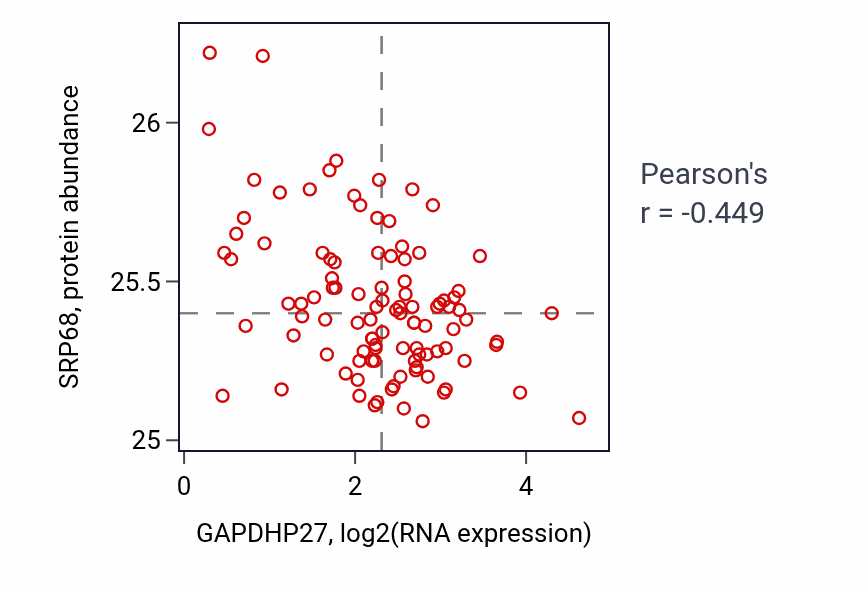 Per-sample scatter of GAPDHP27 vs SRP68 in CCRCC (Pearson r = -0.45).