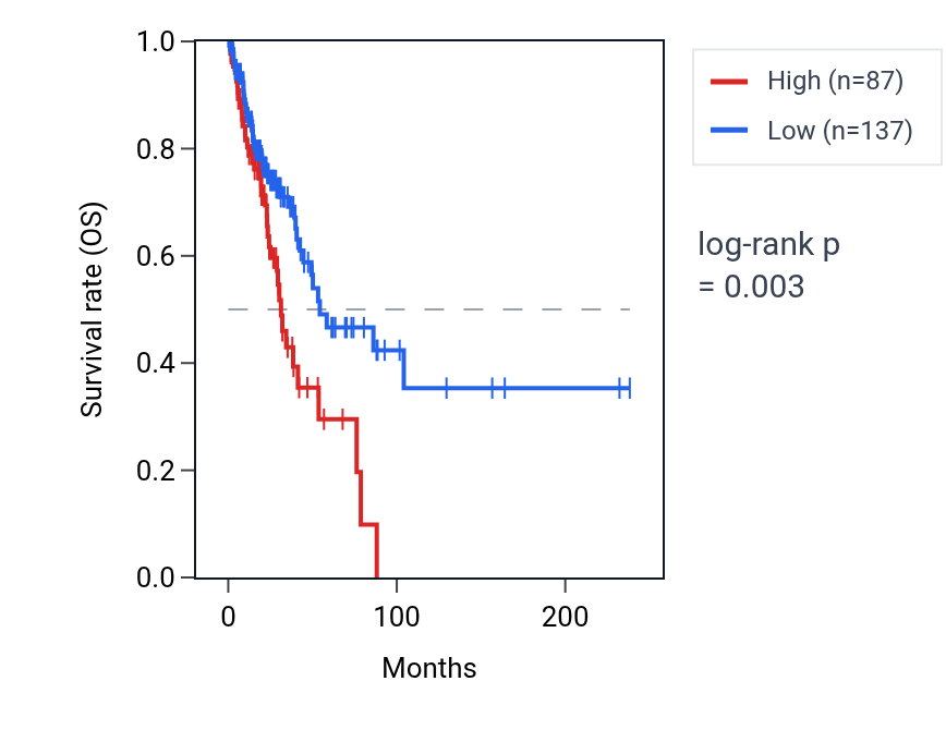 Kaplan&ndash;Meier survival curve for GAPDHP27 RNA expression in LUAD: high vs low expression groups.