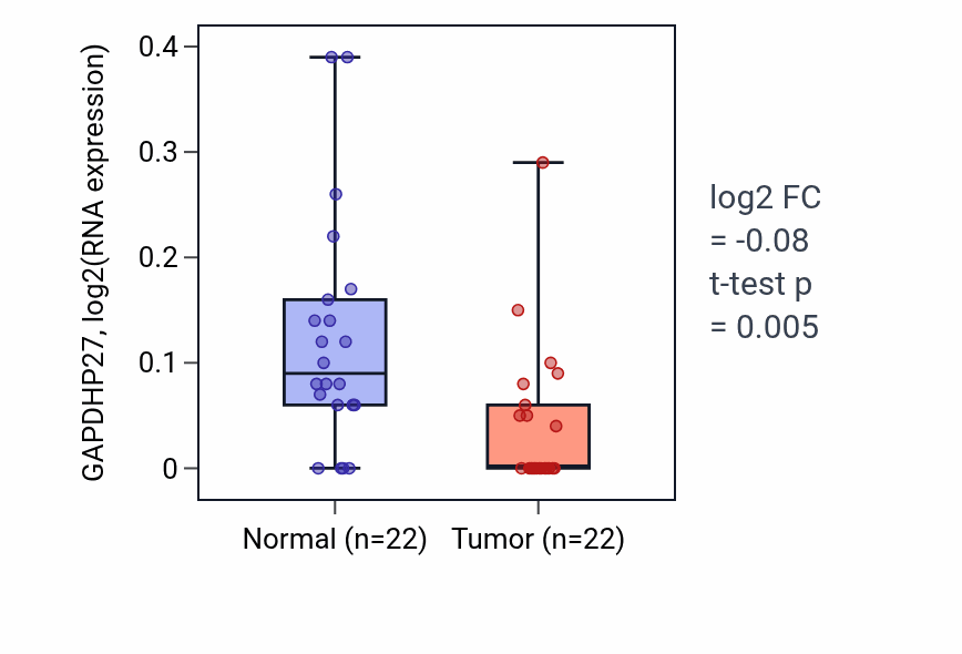 Tumor-vs-normal expression box plot for GAPDHP27 RNA in KICH.