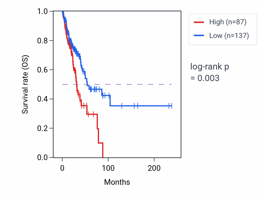 Kaplan&ndash;Meier survival curve for GAPDHP27 RNA-high vs -low samples in LUAD.