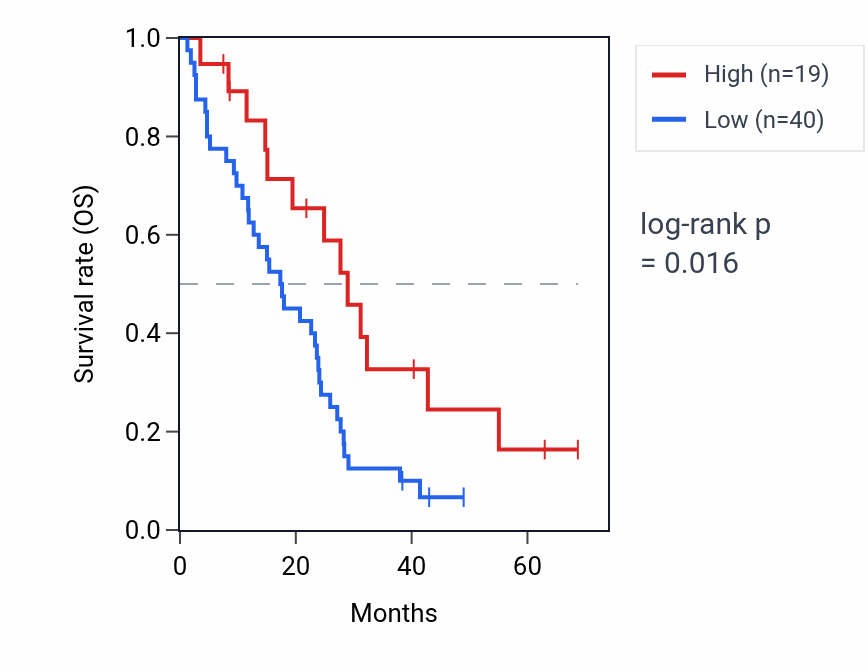 Kaplan&ndash;Meier survival curve for GAPDHP28 RNA expression in MESO: high vs low expression groups.