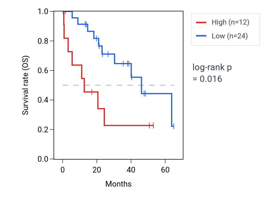 Kaplan&ndash;Meier survival curve for GAPDHP29 RNA expression in CHOL: high vs low expression groups.