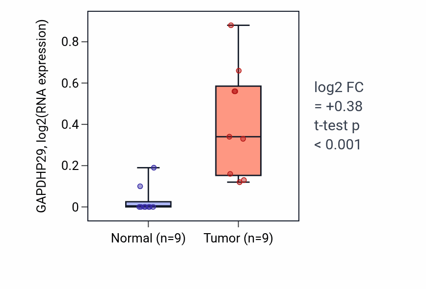 Tumor-vs-normal expression box plot for GAPDHP29 RNA in UCEC.