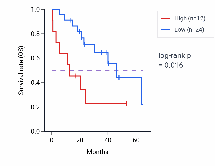 Kaplan&ndash;Meier survival curve for GAPDHP29 RNA-high vs -low samples in CHOL.