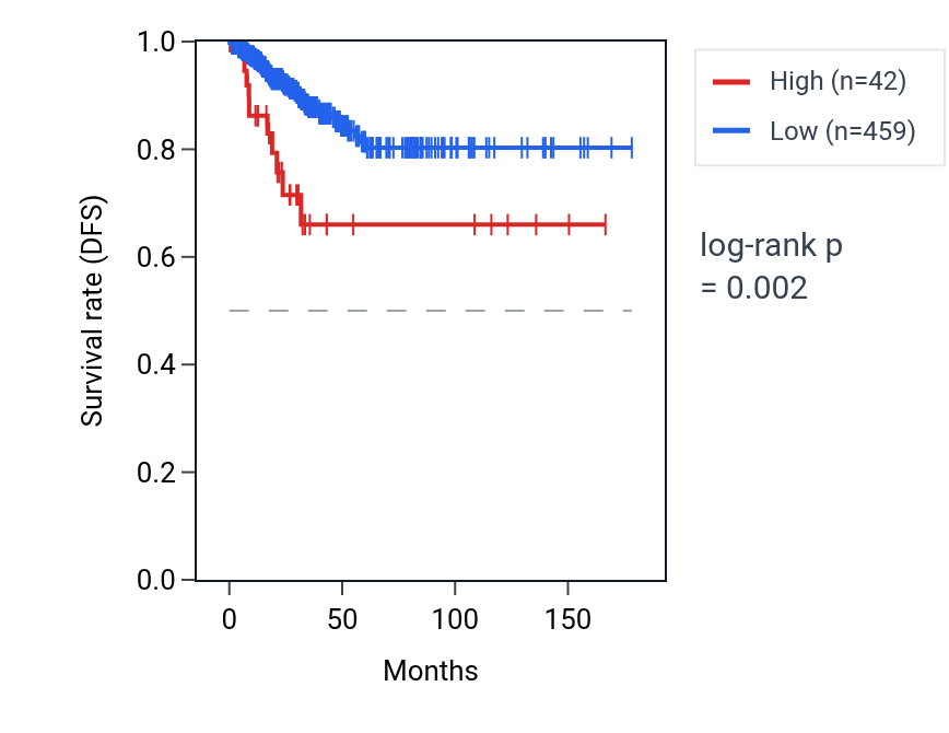 Kaplan&ndash;Meier survival curve for GAPDHP30 RNA expression in THCA: high vs low expression groups.