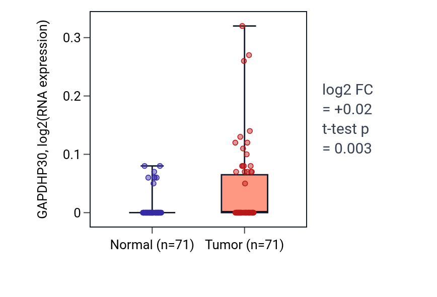 Tumor-vs-normal expression box plot for GAPDHP30 in KIRC.