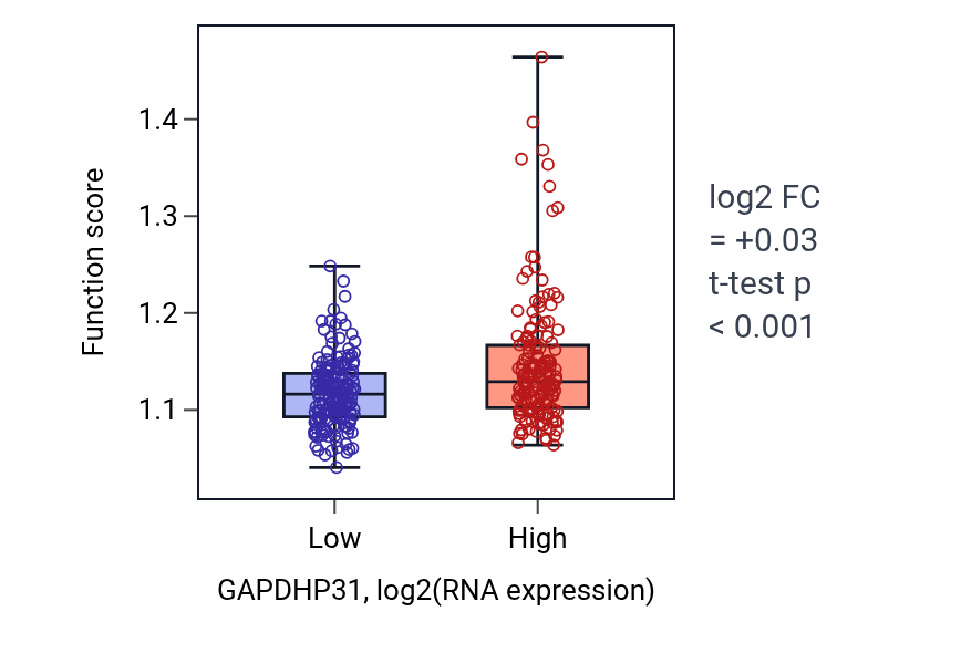 Box plot of Vesicle-mediated transport in synapse in GAPDHP31-low vs GAPDHP31-high samples in STAD.