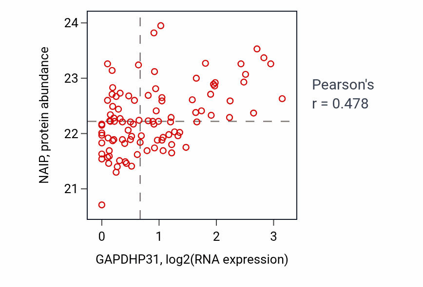 Per-sample scatter of GAPDHP31 vs NAIP in GBM (Pearson r = 0.48).