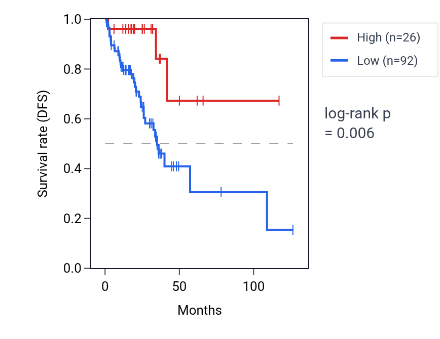 Kaplan&ndash;Meier survival curve for GAPDHP31 RNA expression in READ: high vs low expression groups.
