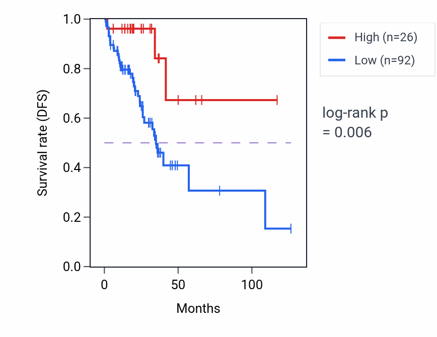 Kaplan&ndash;Meier survival curve for GAPDHP31 RNA-high vs -low samples in READ.