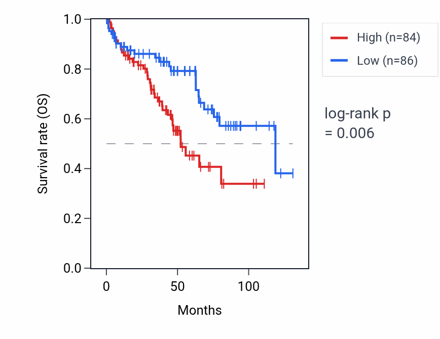 Kaplan&ndash;Meier survival curve for GAPDHP32 RNA expression in KIRC: high vs low expression groups.