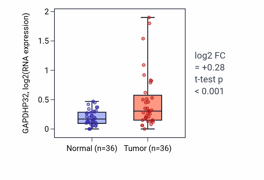 Tumor-vs-normal expression box plot for GAPDHP32 in KIRC.