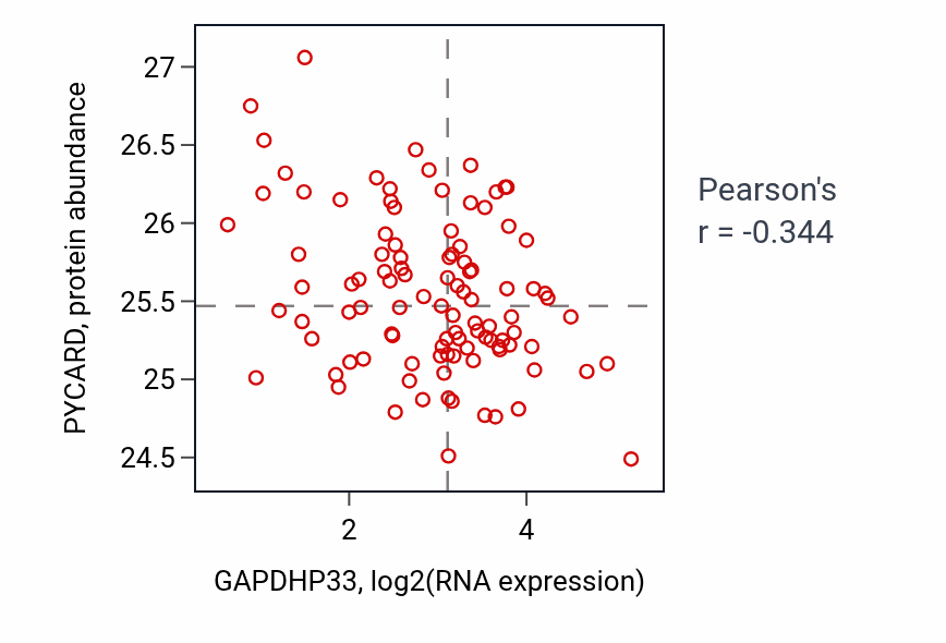 Per-sample scatter of GAPDHP33 vs PYCARD in CCRCC (Pearson r = -0.34).
