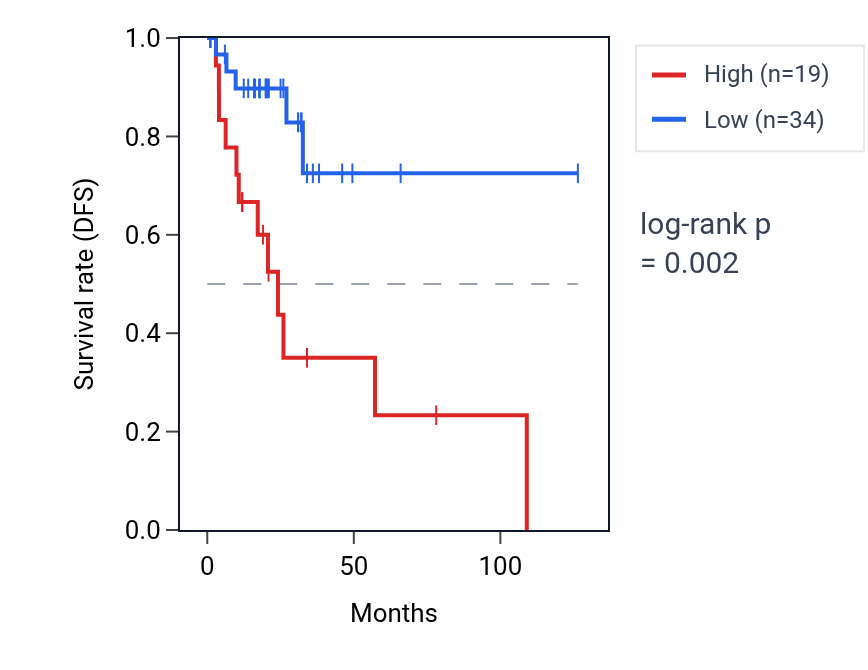 Kaplan&ndash;Meier survival curve for GAPDHP33 RNA expression in READ: high vs low expression groups.