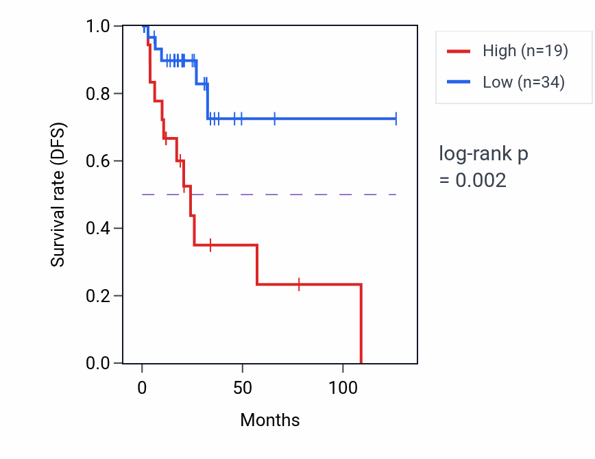 Kaplan&ndash;Meier survival curve for GAPDHP33 RNA-high vs -low samples in READ.