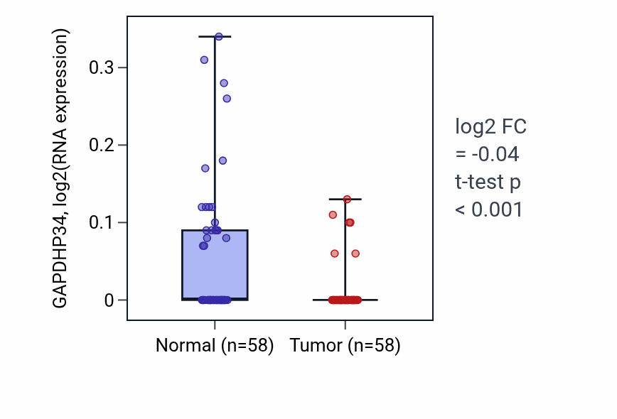 Tumor-vs-normal expression box plot for GAPDHP34 RNA in THCA.
