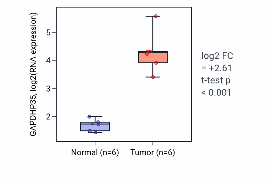 Tumor-vs-normal expression box plot for GAPDHP35 in KIRC.