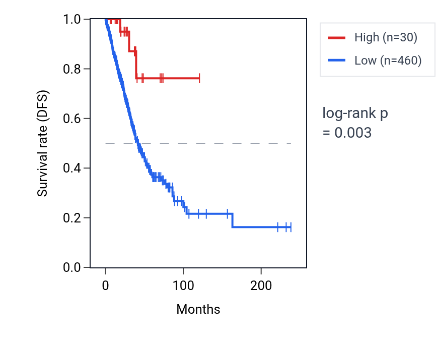 Kaplan&ndash;Meier survival curve for GAPDHP36 RNA expression in LUAD: high vs low expression groups.