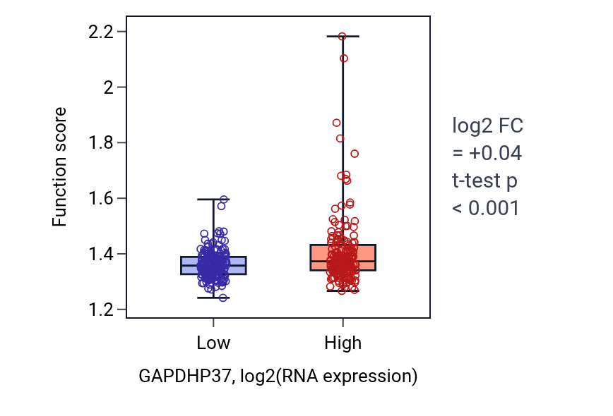 Box plot of Cellular respiration in GAPDHP37-low vs GAPDHP37-high samples in STAD.