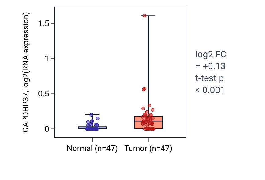 Tumor-vs-normal expression box plot for GAPDHP37 RNA in KIRC.