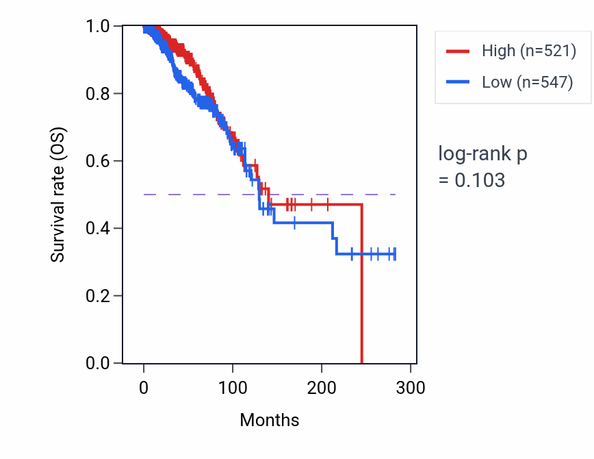 Kaplan&ndash;Meier survival curve for GAPDHP37 RNA-high vs -low samples in BRCA.