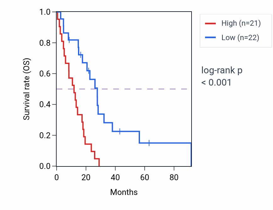 Kaplan&ndash;Meier survival curve for GAPDHP38 RNA expression in MESO: high vs low expression groups.